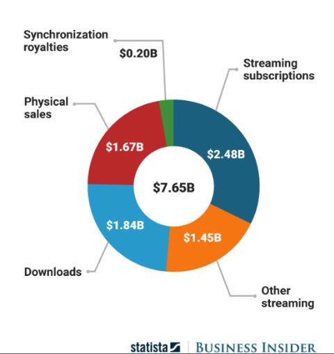 TracyDeBarros's tweet photo. 2016 #MusicIndustry #Revenue
#Streaming Subs $2.48B
#Streaming other $1.45B
#Downloads $1.84B
#Physicalsales $1.67B
#SyncRoyalties $0.20B https://t.co/nwxwyzdHPH