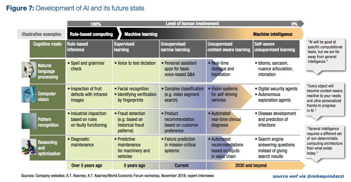 Rootsector's tweet photo. [#BigData #DataScience #infographic] Development of #AI, Advanced #Analytics, #CognitiveComputing, #MachineLearning  https://t.co/PNNb0kaPOu