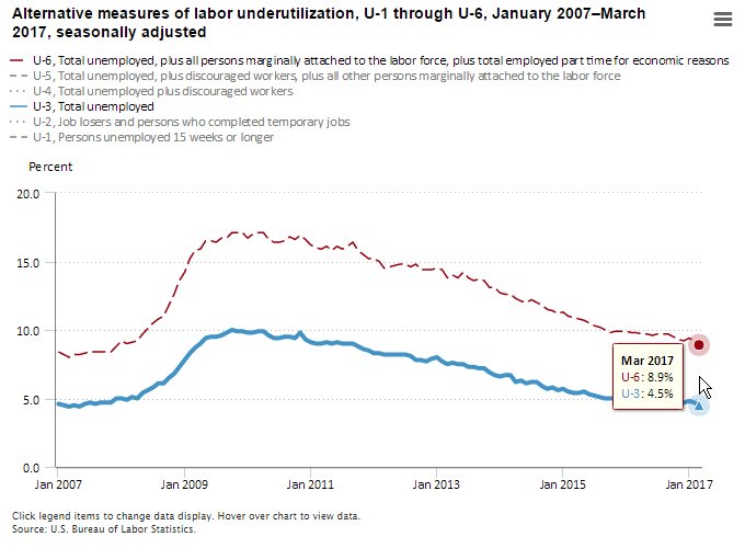 U 6 Unemployment Rate Chart