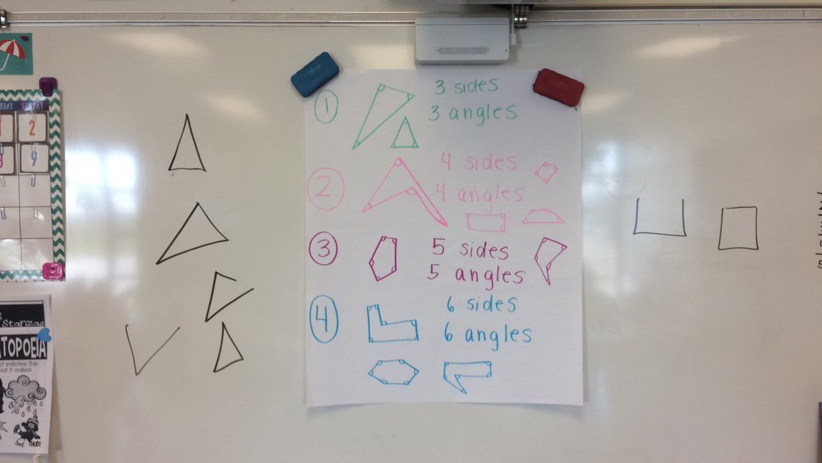 missbailey2nd's tweet photo. Students loved starting our geometry unit! We learned about sides and angles and what makes a shape open or closed! https://t.co/dLAjaYxBS7