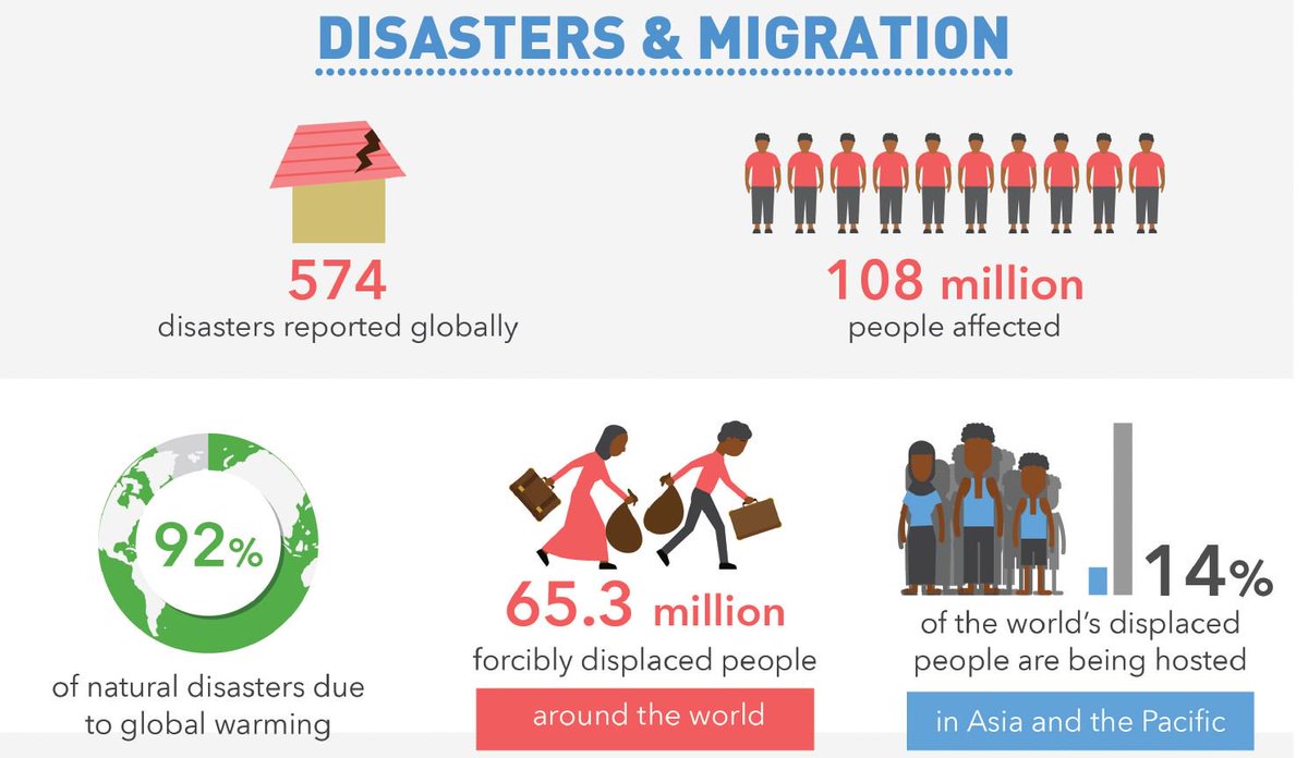 Alina_OKeeffe's tweet photo. 574 disasters were reported around the globe affecting 108 million people https://t.co/vscgPO0Im2 #AIDFDisasterRelief #Infographic https://t.co/outfXvBDqR