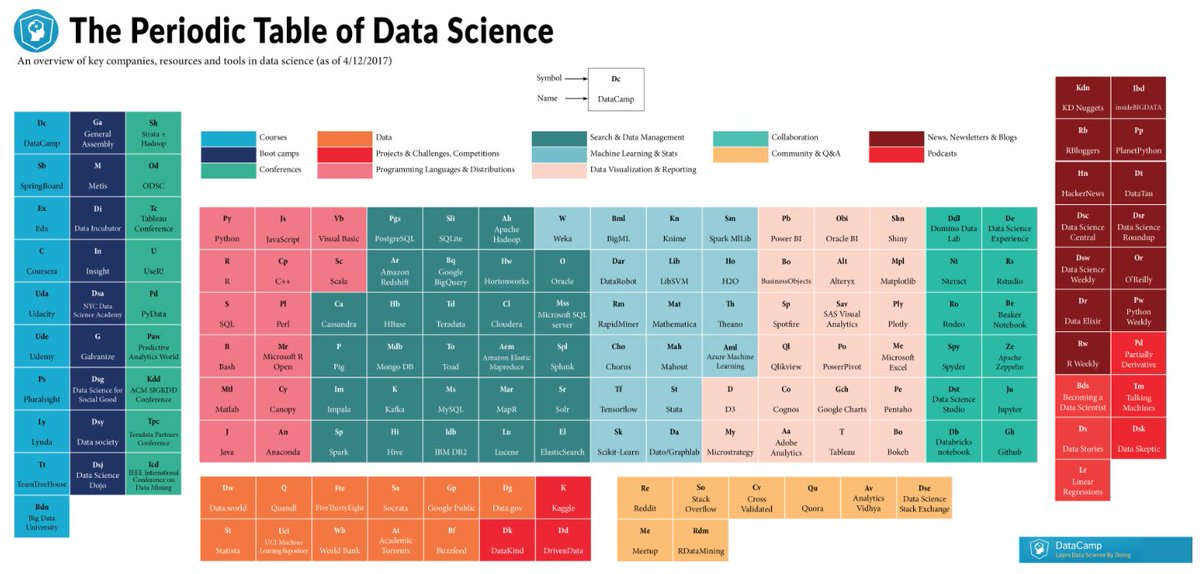 DataCamp's tweet photo. The Periodic Table of Data Science - https://t.co/jyulTln3KB https://t.co/gzH6V8W0WC