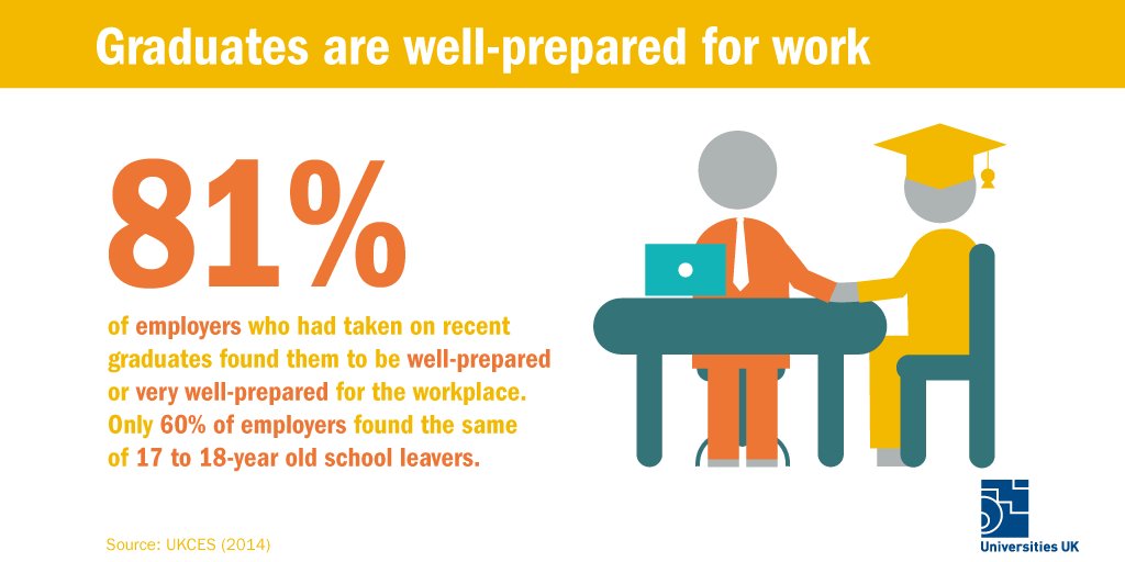UniversitiesUK's tweet image. More than 8 out of 10 employers think graduates are well prepared for the workplace. More on #UniversityImpact at bit.ly/2p0JmFb