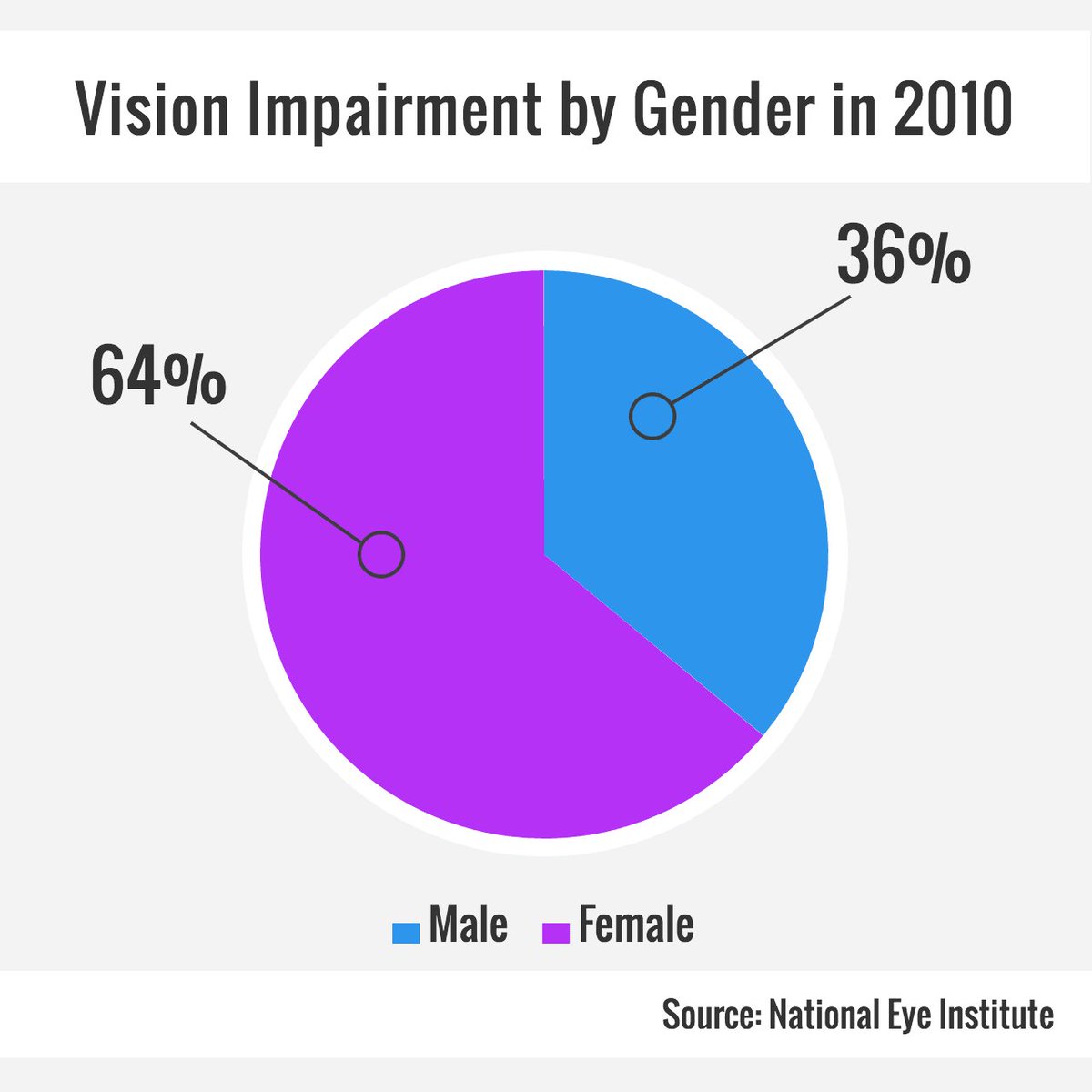 VEYEPLasColinas's tweet photo. Did you know that the majority of people who are visually impaired are women? #NEI https://t.co/WyvSCY4eW1