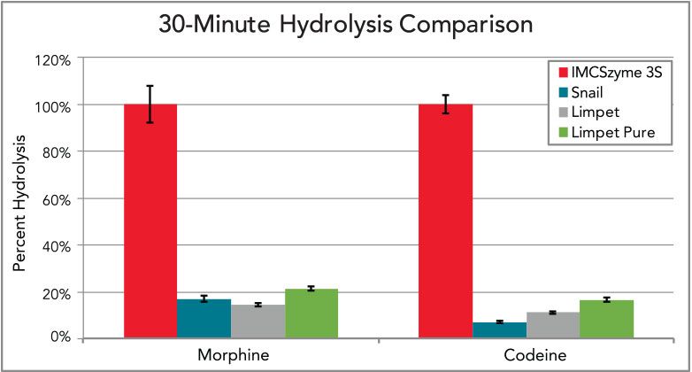 IMCS_biotech's tweet image. #imcszyme has greater hydrolysis efficiencies for #codeine and #morphine over commercially available enzymes buff.ly/2p1HnAp