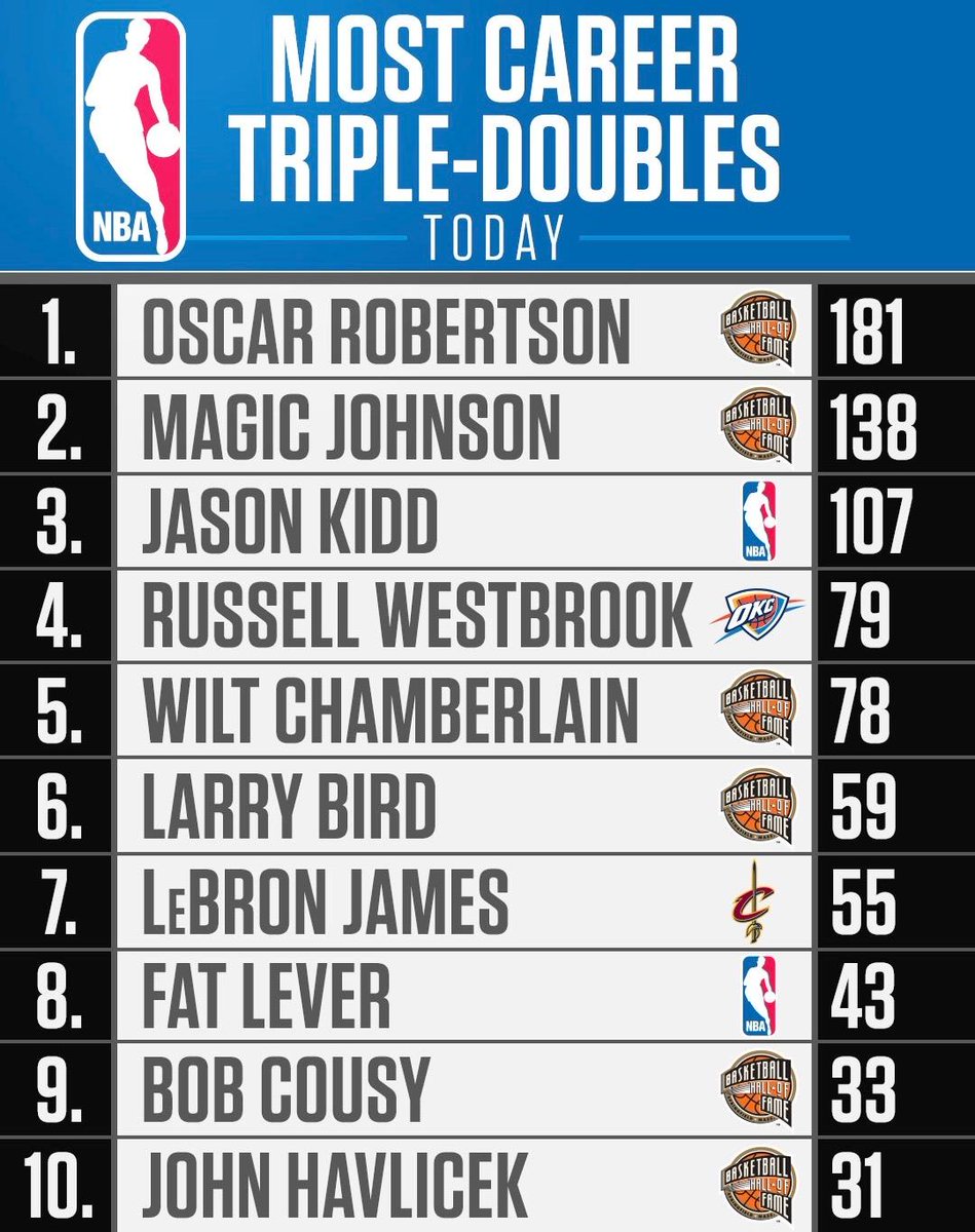 SportsCenter's tweet photo. Russ is on the move ⬆️. https://t.co/QG63U4DE08