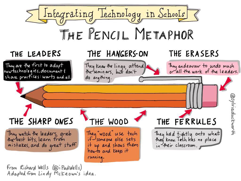 The pencil metaphor for technology integration. Realistic representation of anything new in the classroom.  #ulead17