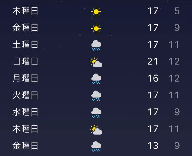 今月天気悪い日が多くてしょげる 