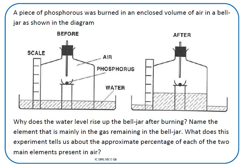 JC Science Snippets - chemistry - composition of air