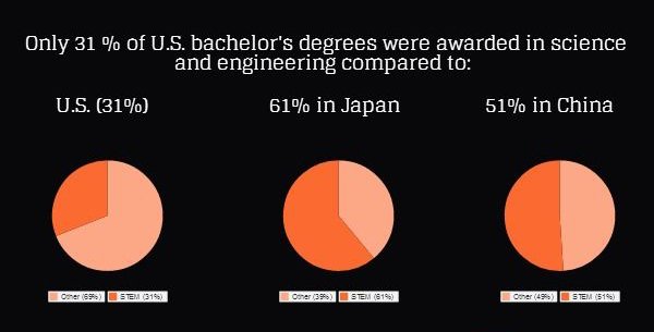 WeAreInVenters's tweet photo. STEM Fact #3 #stem #progress #inventers #fact https://t.co/Dynb2vMyVH