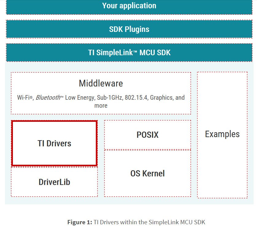NeedSampleCode's tweet photo. New Blog: SimpleLink MCU SDKs: Breaking down TI Drivers https://t.co/Rg1cN6cvNF #TIRTOS #BLE #CC1350 #CC3120 #CC3220 #CC2640R2F #Sub1GHz https://t.co/eau6bjghkd