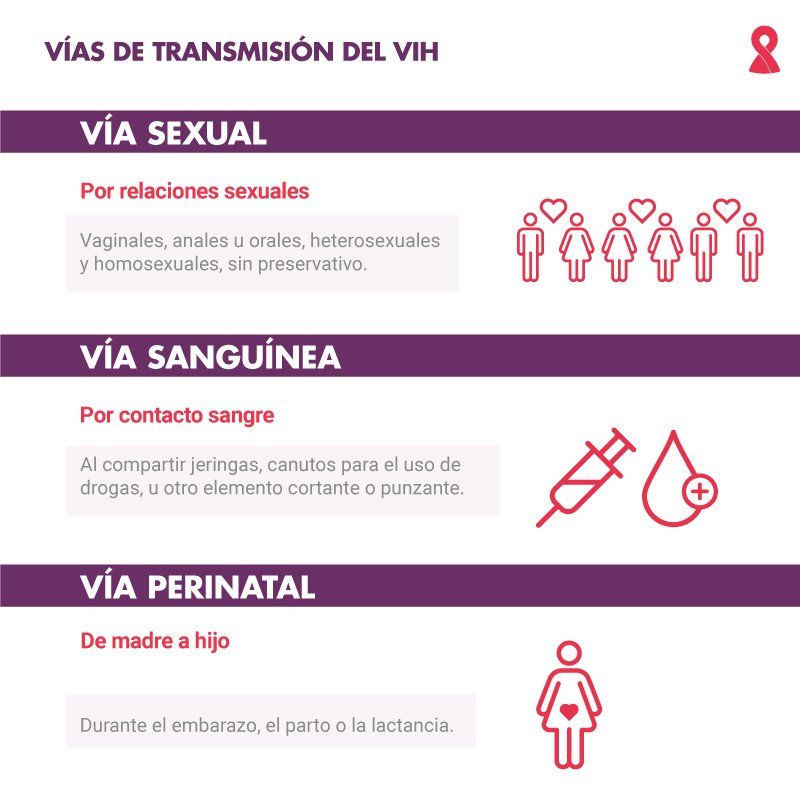 Fundación Huésped on Twitter: "Las vías de transmisión de #VIH son 3