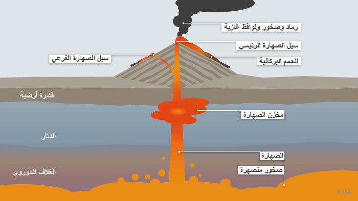 ُيطْلِقُ عَلَى
الصَّخْرَ الذَّائِبْ الْمَوْجُودِ تَحْتَ سطْحِ الأَرْضِ اسم الصُّهارَة
#أقلام_صغيرة