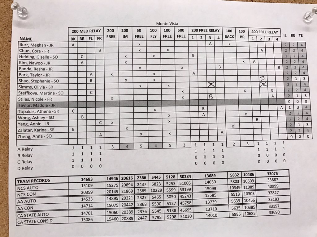 DVHS Swimming tweet media