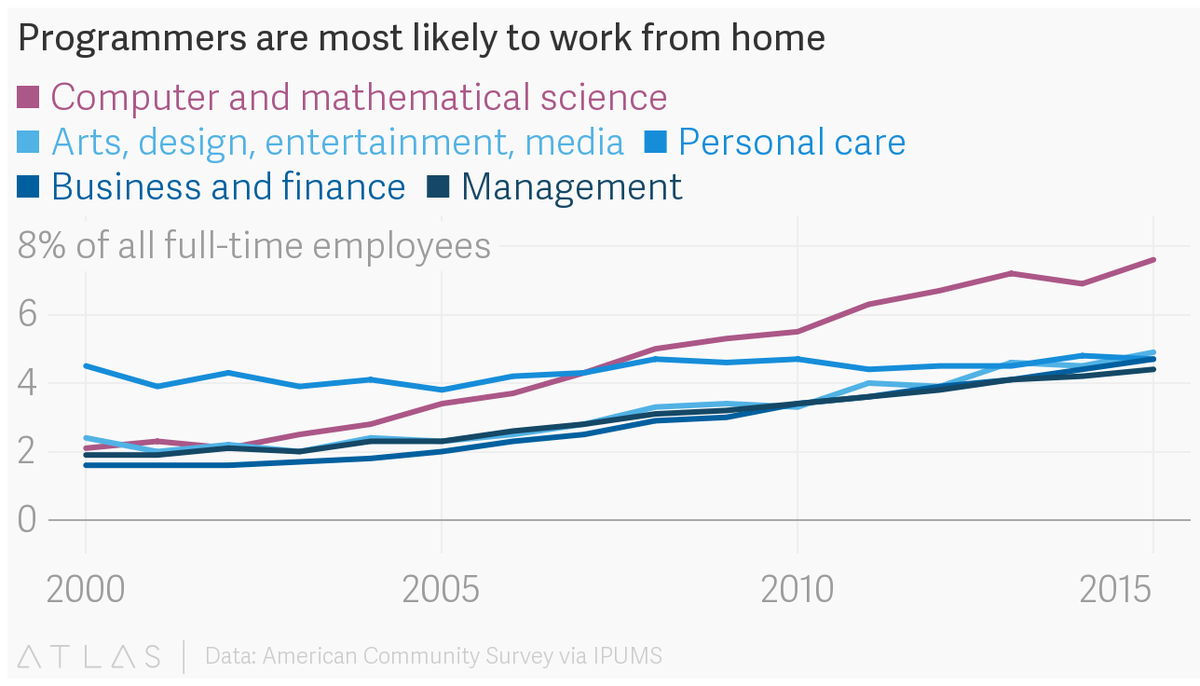outsourcely's tweet image. For programmers, the ultimate office perk is avoiding the office entirely: buff.ly/2o6y79y #RemoteProgrammers #RemoteWork