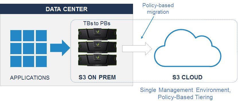 CloudianStorage's tweet image. Do you store #UnstructuredData? Learn how #DataTiering can help: bit.ly/2oZmxBx