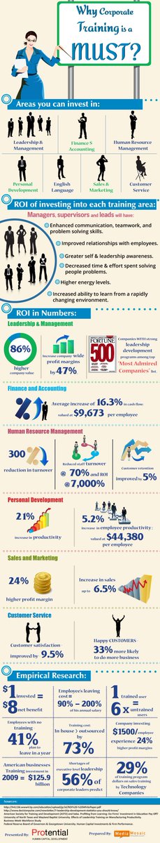KAIPartners's tweet image. This #infographic gives some stats showing the ROI a #training program can have on your business. #LearnDevSolutions ow.ly/MeHH30aM2z6