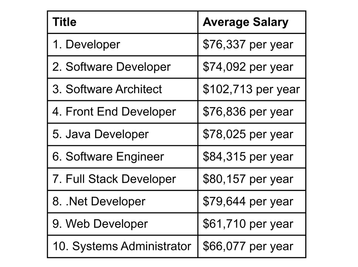 Development Jobs are in huge demand all over Canada... And Sudbury is no Exception! techvibes.com/2017/04/12/hig…