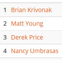 SDPinball's tweet photo. Results for the @Harbortownpub April knockout tournament! 1) Brian K. 2) Magic Matt 3) Derek P. 4) Nancy U.! https://t.co/Xn46tDAOLm