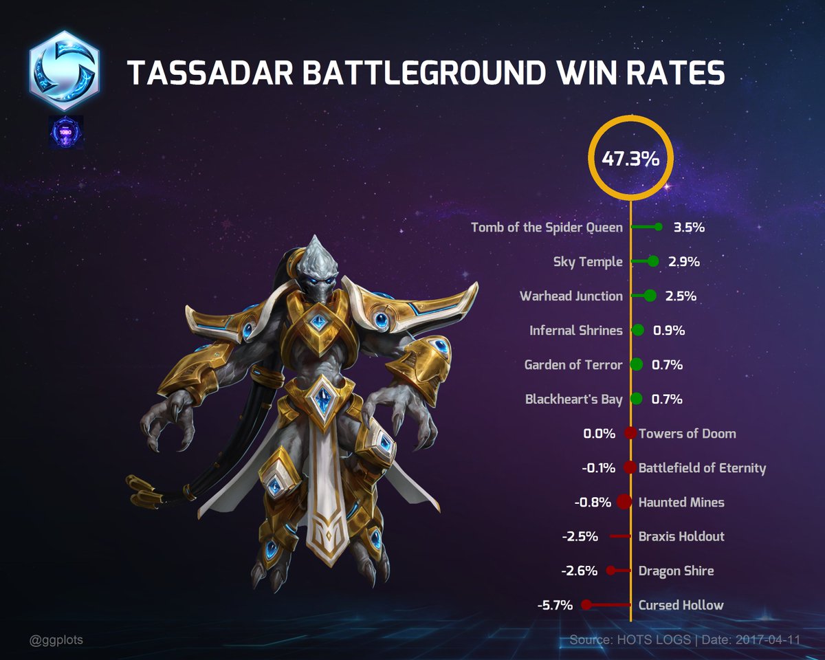 ggplots's tweet photo. Win rates for Tassadar on all Heroes of the Storm battlegrounds - Master league #BlizzHeroes #HotS https://t.co/H11M7CRvD8