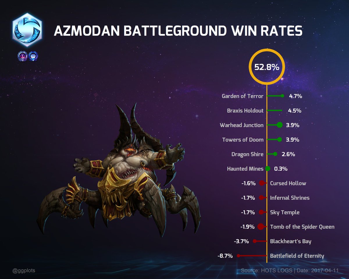 ggplots's tweet photo. Win rates for Azmodan on all Heroes of the Storm battlegrounds - Platinum and Diamond leagues #BlizzHeroes #HotS https://t.co/uiU6Mlgi9G