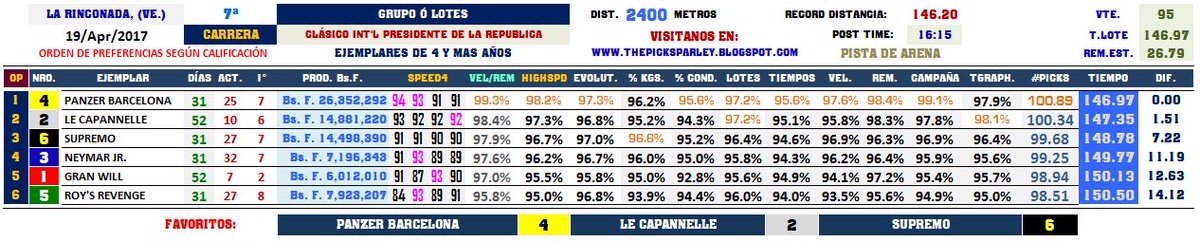 SlewPrince's tweet photo. #HIPISMO
#LARINCONADA
#PROYECCIONES
#THOROGRAPH en el CLÁSICO INTERNACIONAL PRESIDENTE DE LA REPÚBLICA 2017 https://t.co/1zR3Yabc0h