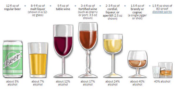 What's a "standard" drink? The <a href="/NIAAAnews/">NIAAA News</a> has the answer. Rethink your drink → rethinkingdrinking.niaaa.nih.gov
