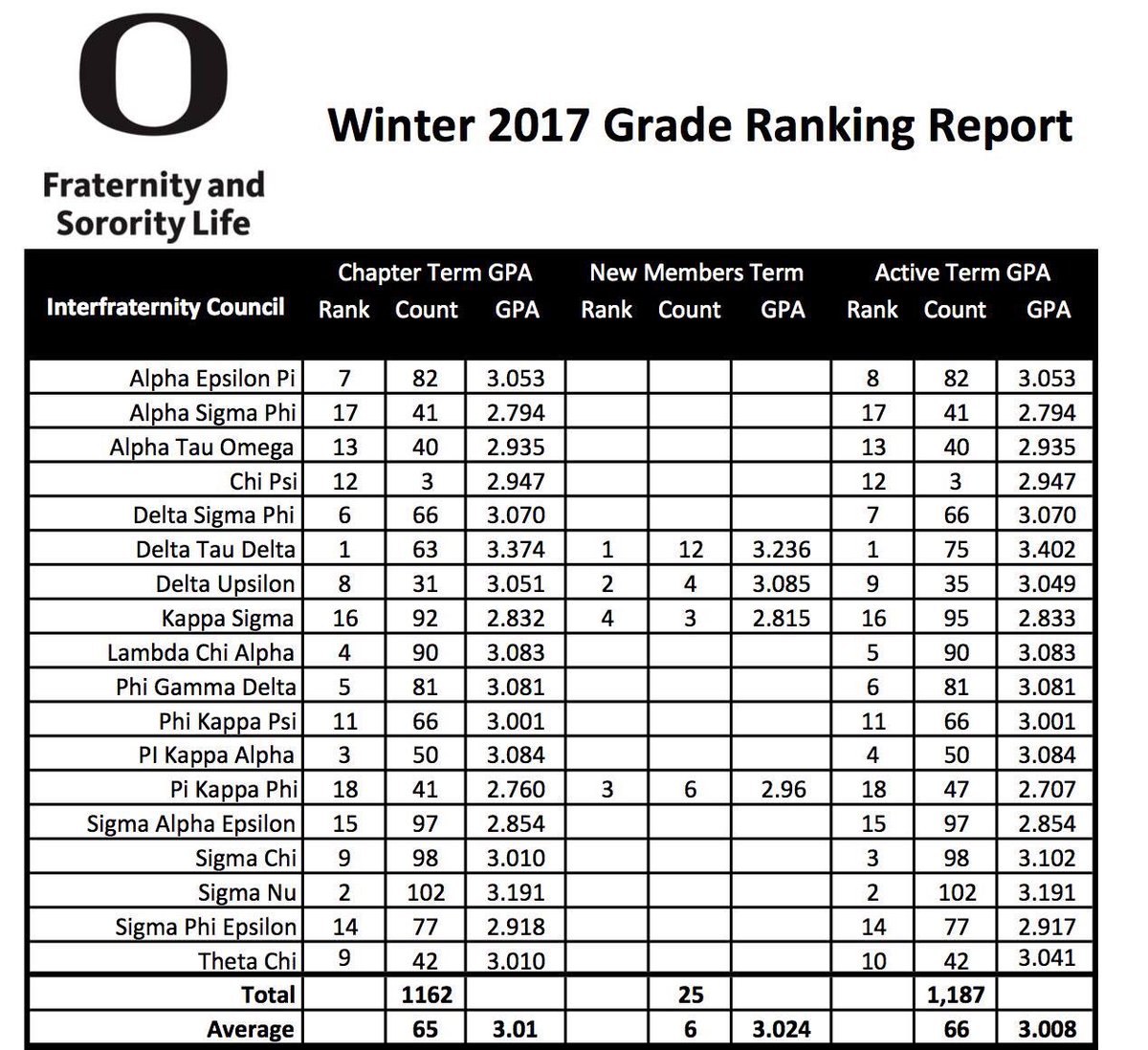 Good work as always boys. Now let's hit Spring term running and get back to business #comebackszn