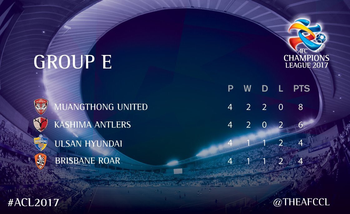 brisbaneroar's tweet photo. Here is how our #ACL2017 group looks after matchday 4! #FeelTheRoar #BRIvKAS https://t.co/Ga0RW6J4hR