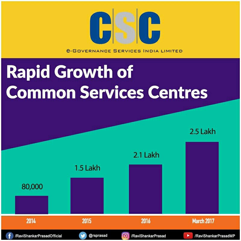 imbsrdhawla's tweet photo. Through vast network of Common Services Centres, the benefits of Digital India is being expanded to every corner of the country. #DigitalInd https://t.co/3LVZ27AKEz
