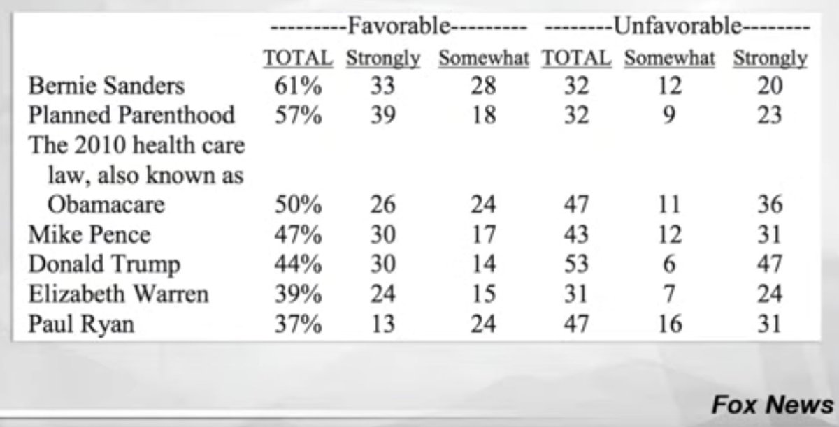 williamlegate's tweet photo. @realDonaldTrump For those whining over my poll, Trump is (according to FOX NEWS) more despised than Bernie, Planned Parenthood, Obamacare, &amp; his own VP… https://t.co/QgOc0cCec7