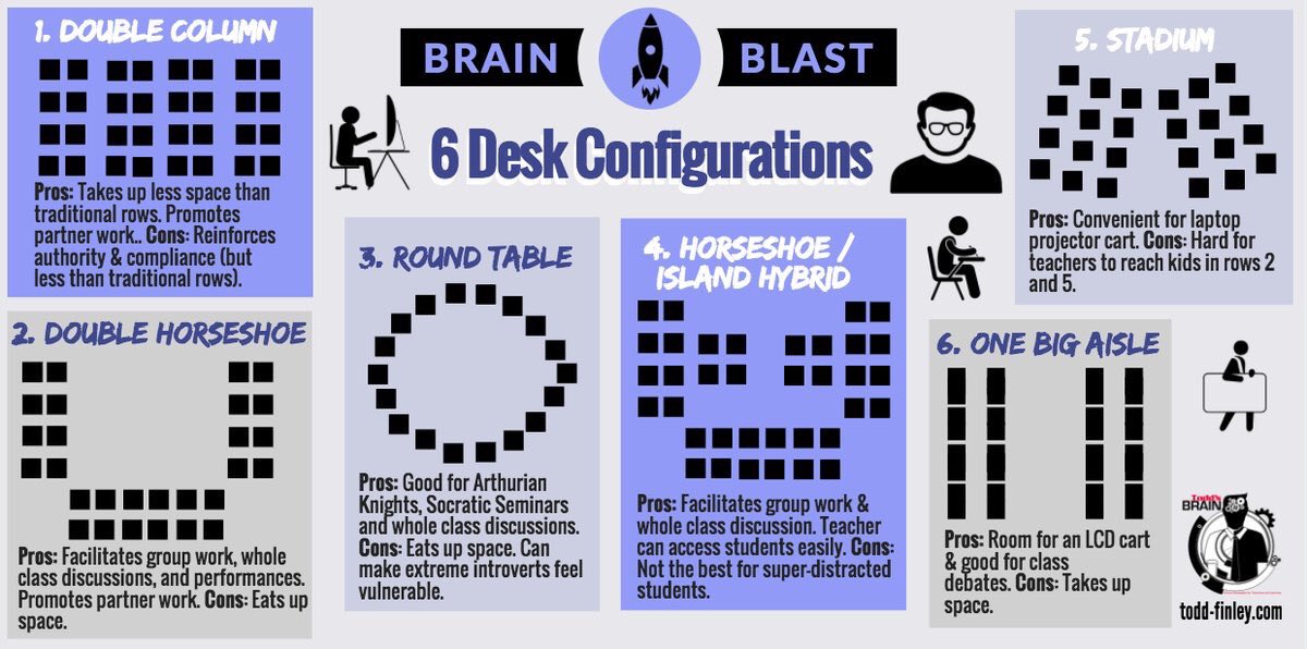 6 Desk Configuration Ideas 👥💡 (by @finleyt) #edchat #education #elearning #edtech #engchat #mathchat #pblchat