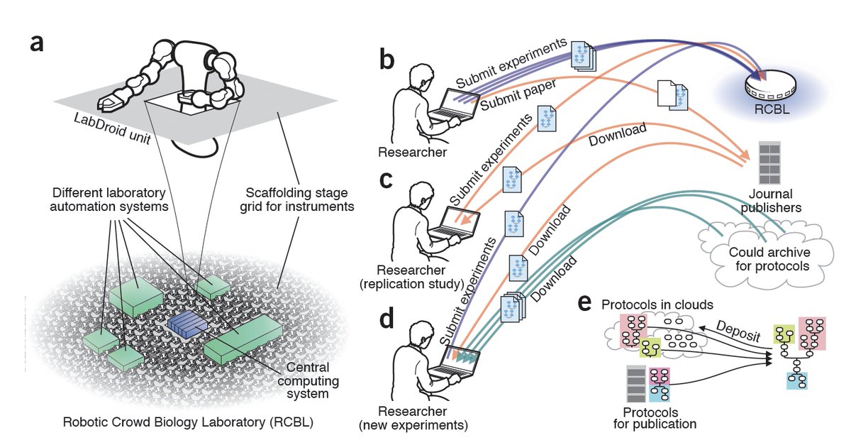 EricTopol's tweet photo. The @newscientist cartoon was cute, then I saw this @NatureBiotech robotic crowd biology piece :-) https://t.co/tMvXhpgHbj https://t.co/dotOXR5xpI