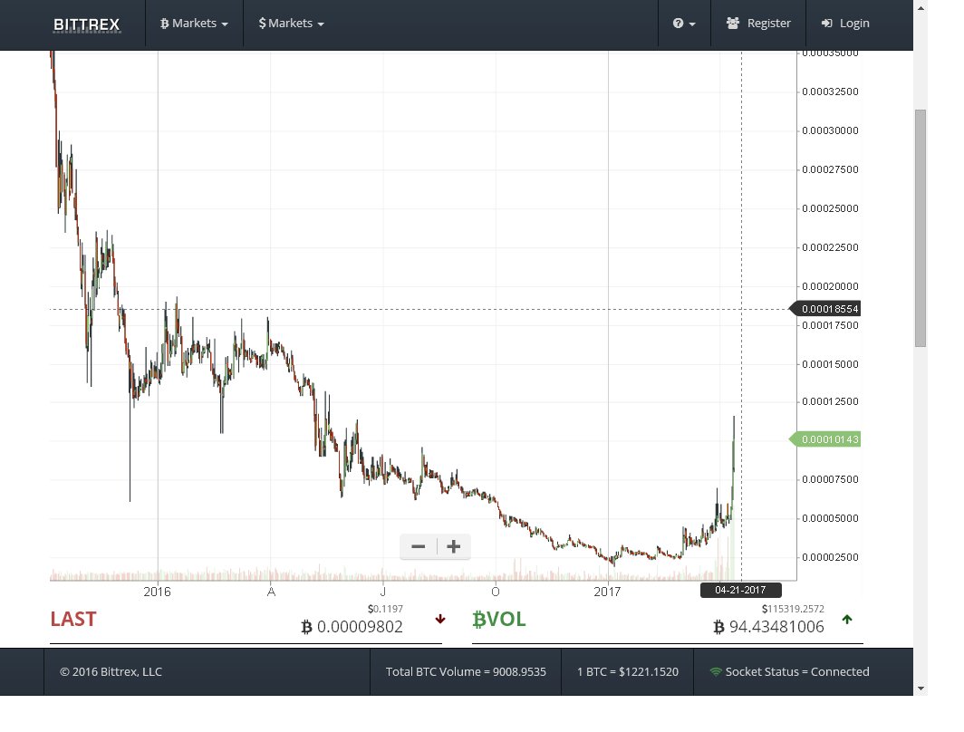 Anti_Pump's tweet photo. After the accumulation of 2500 sat - the purpose of the $mona pump is about 17000-20000, after which you can sell this shit $eth $btc $dash https://t.co/TjTJlic9SC