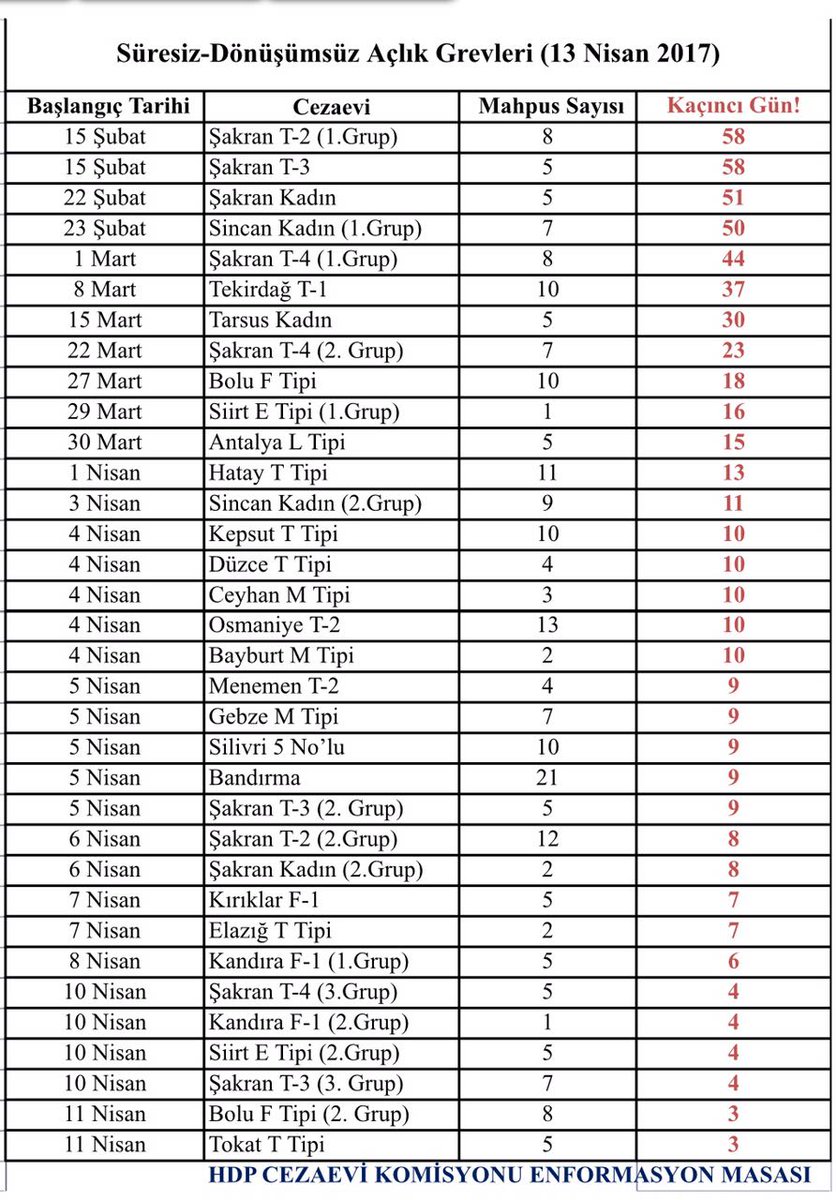 .<a href="/Sibelyigitalp/">Sibel Yiğitalp</a> <a href="/ziyapir/">Ziya Pir</a> <a href="/avburcucelik/">Burcu Çelik Özkan</a> <a href="/ayseacar_b/">Ayşe Acar Başaran</a> @erdalatasdhf <a href="/berdan_ozturk/">Berdan Öztürk</a> <a href="/bediaozgokce/">Av.Bedia Özgökçe Ertan</a> <a href="/baydemirosman/">Osman Baydemir</a> <a href="/FilizKer/">Filiz Kerestecioğlu</a> <a href="/mizginirgathdp/">Mizgin Irgat</a> HDP Cezaevi Komisyonu'nun günlük derlediği detaylı #AçlıkGrevi bilgi notu: 
(13 Nisan 2017)
goo.gl/FOKW9e