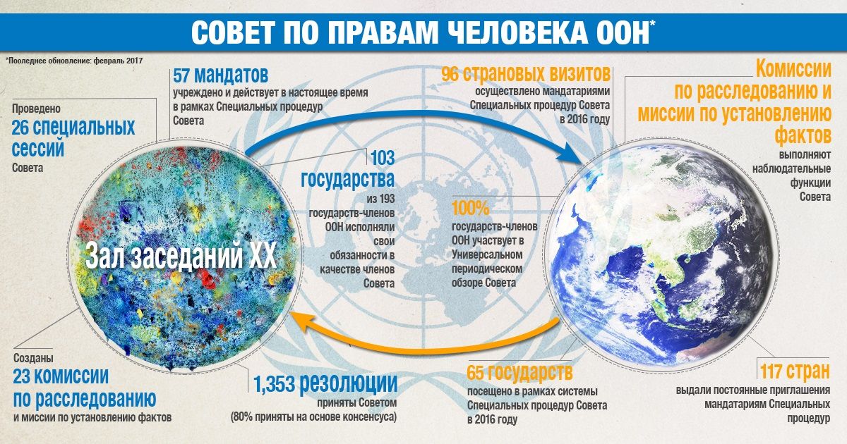 Обязательства оон. Совет по правам человека ООН. Комиссия по правам человека ООН. Полномочия совета по правам человека ООН. Структура ООН по правам человека.