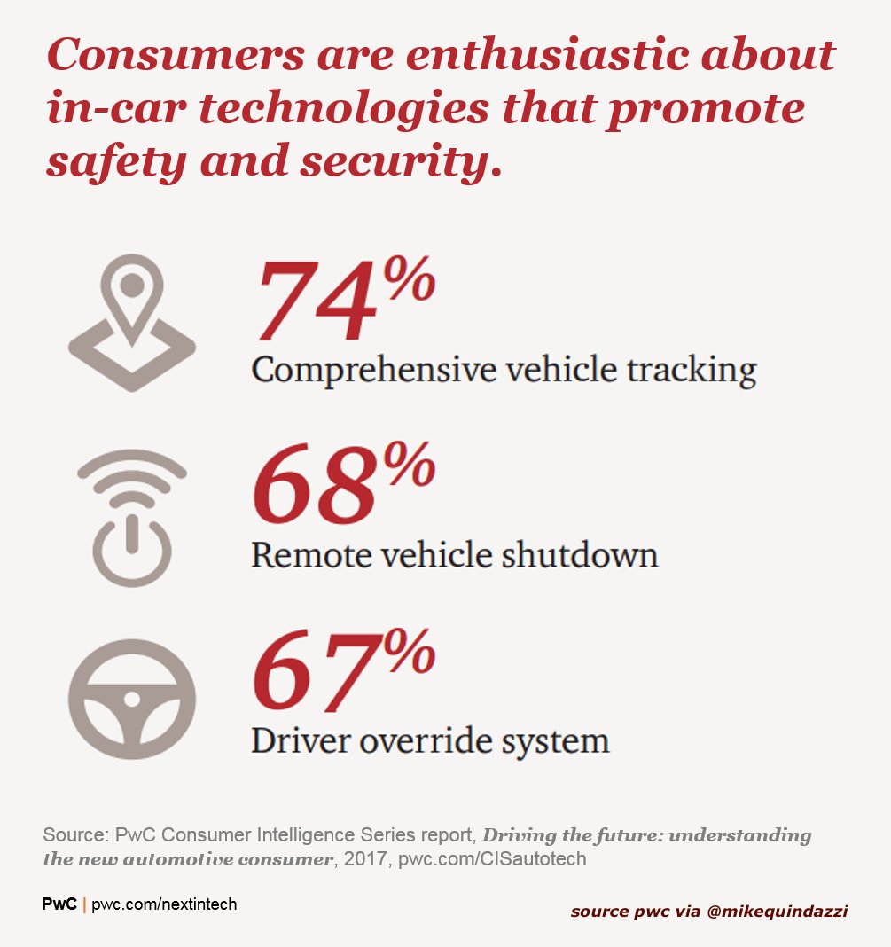 MikeQuindazzi's tweet image. Ready for the #connectedcar? Consumers are enthusiastic about 74%-tracking, 68%-remote shutoff, 67%-driver overrides. #AutonomousVehicles