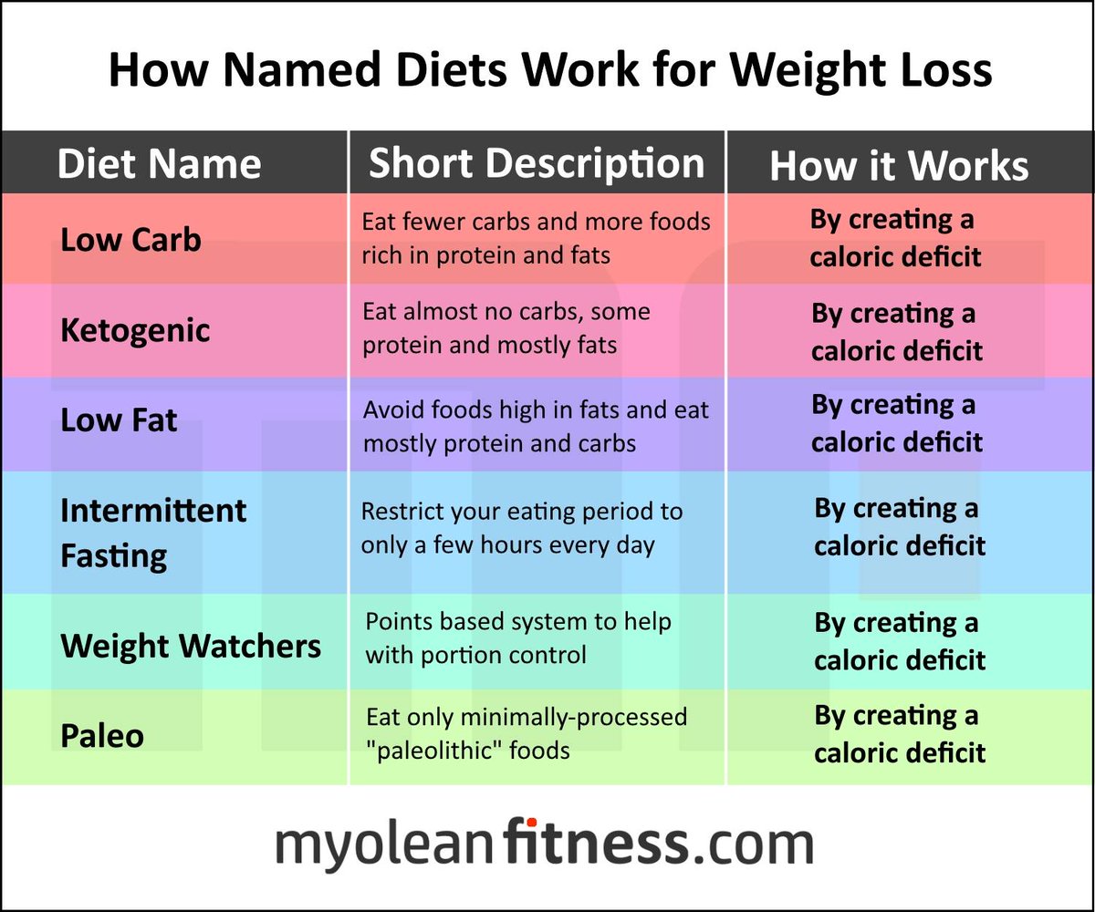 Great graphic showing that many diets work and why they work!