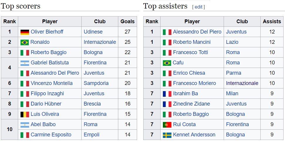 Serie A in the 90s was incredible. Here are the top scorers and the top assisters from 1997/98!