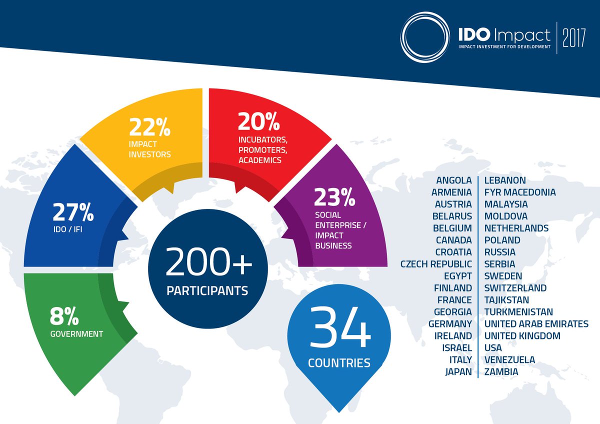 We were proud to host more than 200 participants from 34 countries. Looking forward to seeing you again!
#IID2017 #IDoImpact #IIDSummit
