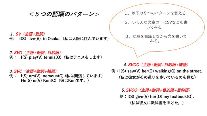 フィリピン留学paletteschool در توییتر 英会話勉強法4 文法編 語順 例 日本語 主語 目的語 述語 私はパンを買います 英語 主語 述語 目的語 私は買いますパンを Svoなどの基本的な文構造が理解できると 語順の枠組みが頭の中にでき 英会話力up