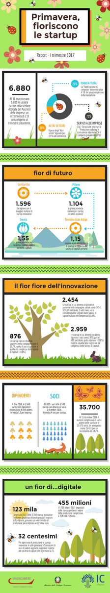 infocamere's tweet photo. #Primavera fioriscono le #startup Online nuovo report trimestrale https://t.co/TsKswGoEer @unioncamere @MinSviluppo @StefanoFirpo https://t.co/odpUKXFZMT