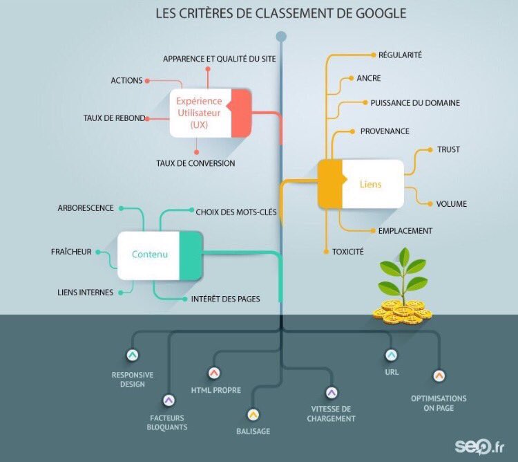 ArnaultChatel's tweet photo. Les critères de classement #google #seo #ux #search via @AliceVachet https://t.co/SBkd7tRAil