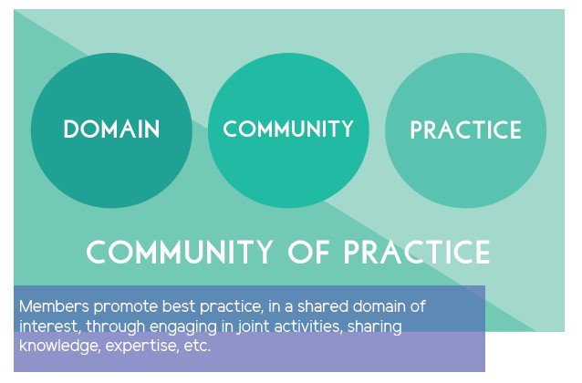STEAMonEdu's tweet photo. UMI is based on Communities of Practice. And what is a CoP? Find out in our blog from @CIT_ie here: https://t.co/rOEV7gis4n https://t.co/NqVOf672CJ