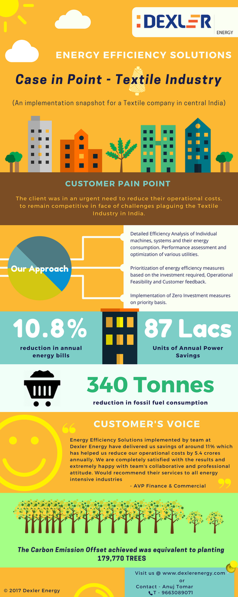 dexlerenergy's tweet photo. Savings of 5.4 Crores achieved for a Textile Company in MP #DexlerEnergy #GoGreen #EnergyEfficiency #Solar #renewableenergy #SaveElectricity https://t.co/9sJFusdOuD