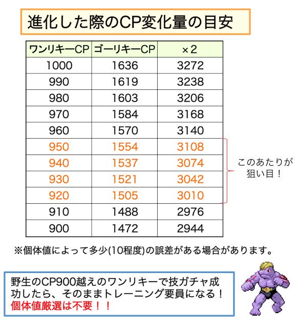しぶ ポケモンgo Cp900超えのワンリキーをアメにしてる方 博士に送る前にゴーリキーに進化させてみるといいかもしれません わざが からてチョップ ばくれつパンチ になれば そのままハピナスやカビゴン相手の最有力トレーニング要員として活躍して しぶ ポケモンgo Cp900超えのワンリキーをアメにしてる方 博士に送る前にゴーリキーに進化させてみるといいかもしれません わざが からてチョップ ばくれつパンチ になれば そのままハピナスやカビゴン相手の最有力トレーニング要員として活躍して