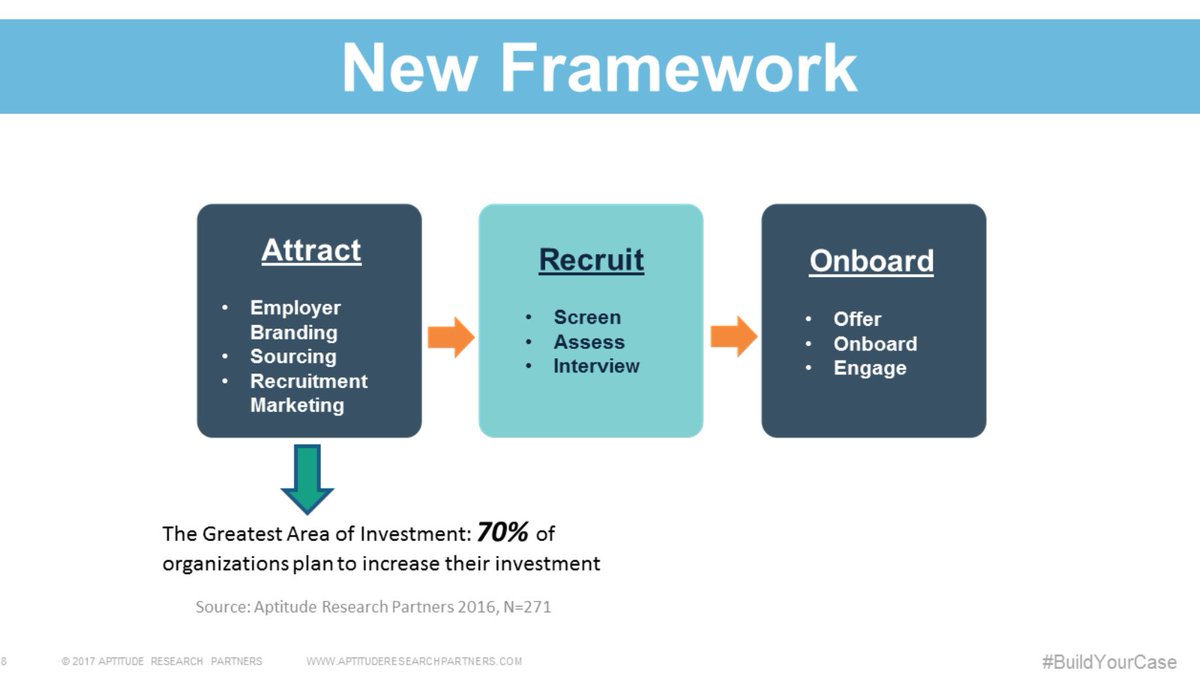 DeirdrePelrin's tweet image. There is a new framework for #TalentAcquisition. 70% of TA investments are happening in the attract phase. @Madtarquin #BuildYourCase