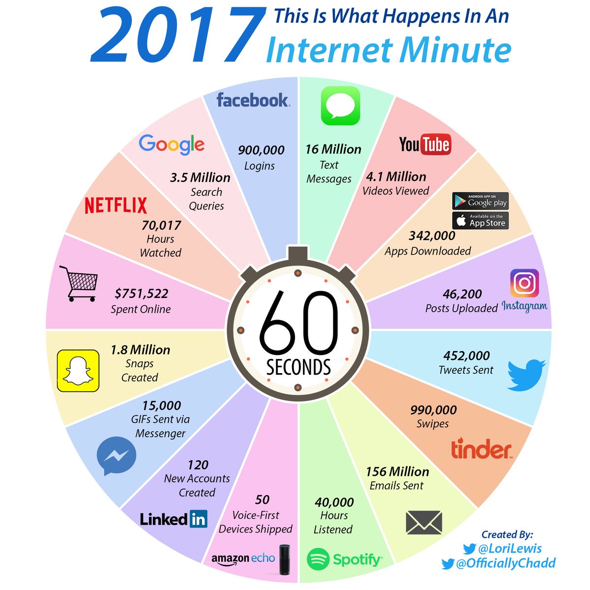 Open2Europe's tweet photo. #infographie #Digital Voilà à quoi ressemble une "petite" minute sur le Web en 2017 ⏱😶 via @lorilewis https://t.co/xm7kPyvYwf