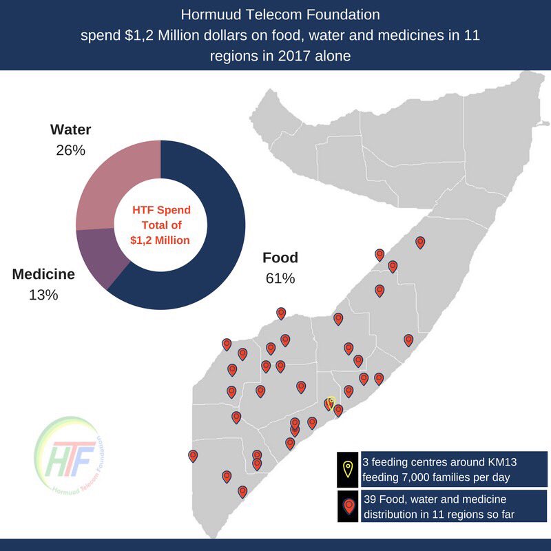 DeeqAfrika's tweet photo. #HormuudFoundation spend $1,2 million in 11 provinces in #Somalia on food, water &amp; medicines. Feeding 7k families daily in 3 feeding centres https://t.co/fVSD3tpYnZ