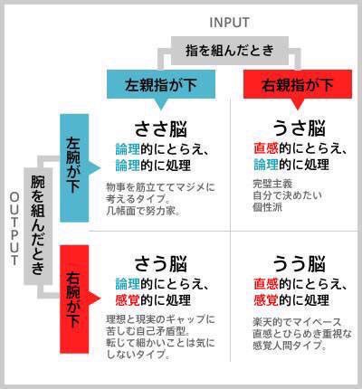 雑学から面白い豆知識 腕組み 指組みでわかる 脳診断だそうです 先生は左下タイプでした 確かに先生細かい事 考えてないですよねって 今言った人は廊下に 立っててください T Co Jjgo1vexf1 雑学から面白い豆知識 腕組み 指組みでわかる 脳診断だそうです 先生は左下タイプでした 確かに先生細かい事 考えてないですよねって 今言った人は廊下に 立っててください T Co Jjgo1vexf1